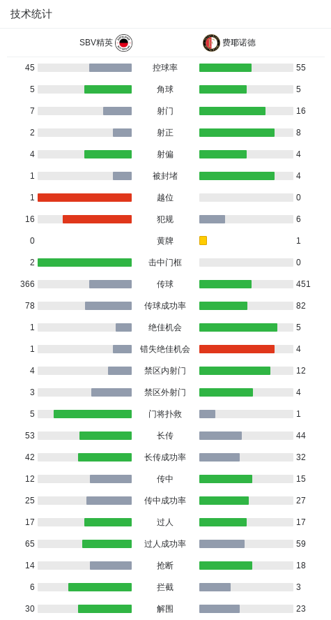 分钟, 费耶诺德由
