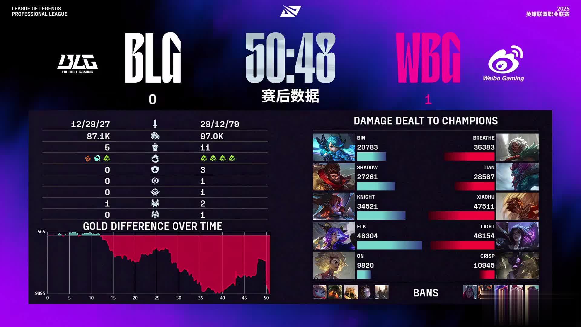 BLG三人, 团灭WBG